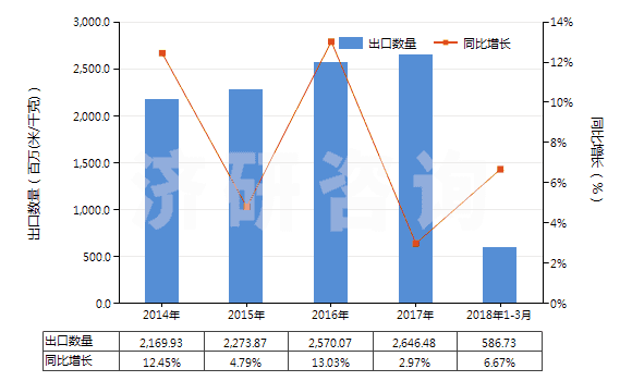 2014-2018年3月中國含聚酯非變形長(zhǎng)絲≥85%的機(jī)織物(HS54076100)出口量及增速統(tǒng)計(jì) 2014-2018年3月中國含聚酯非變形長(zhǎng)絲≥85%的機(jī)織物(HS54076100)出口量及增速統(tǒng)計(jì)